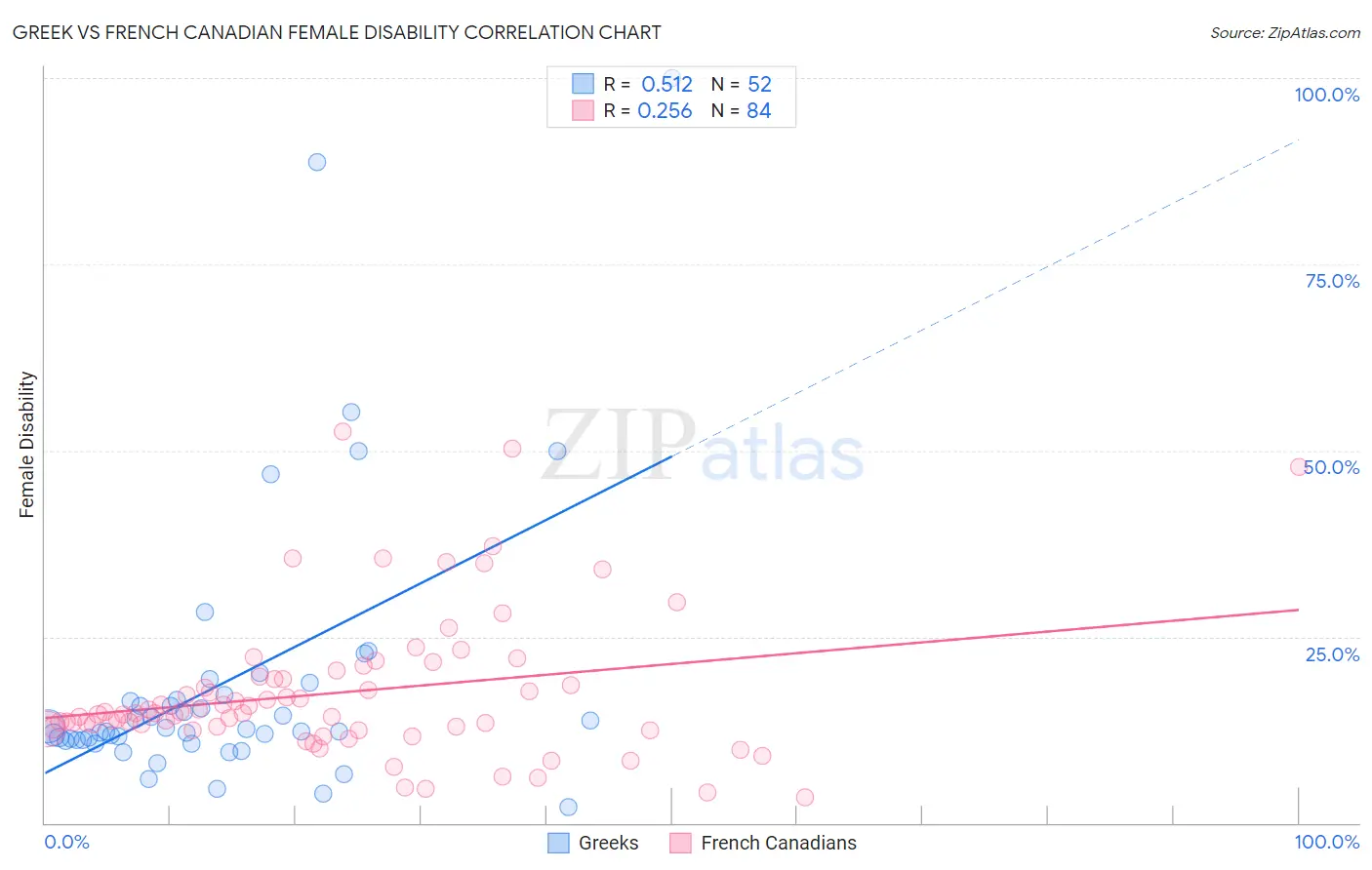 Greek vs French Canadian Female Disability