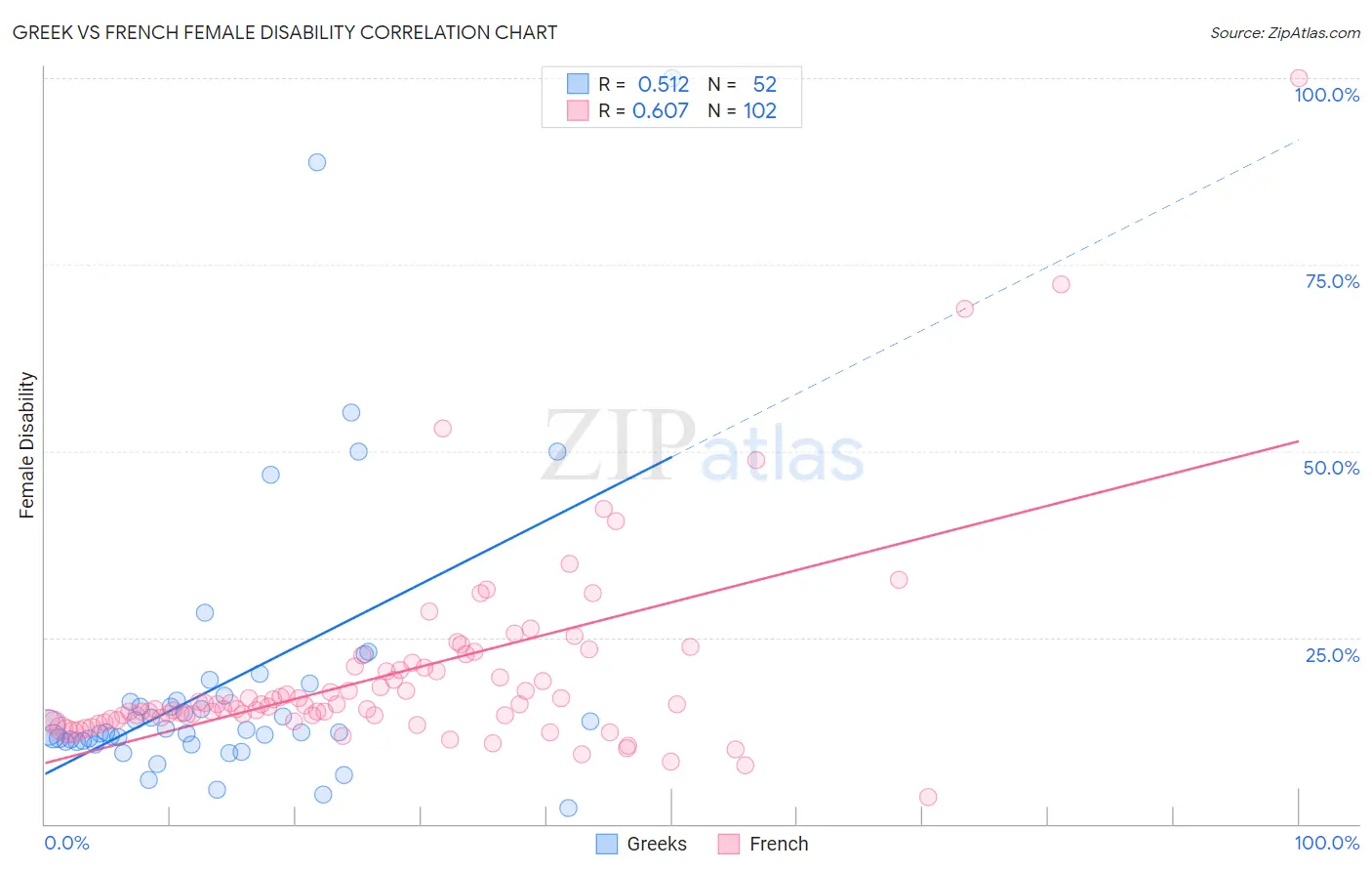 Greek vs French Female Disability