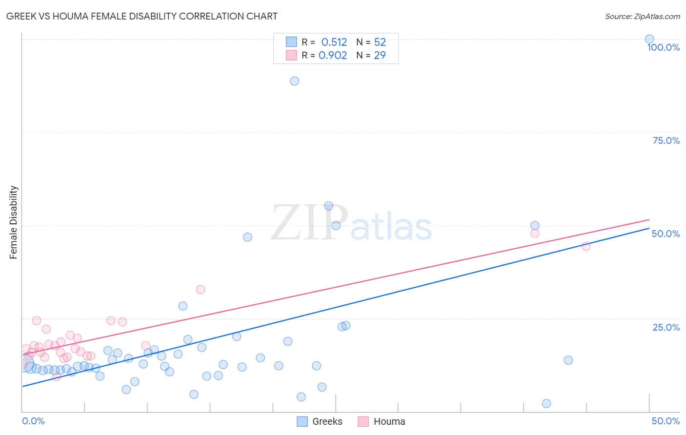 Greek vs Houma Female Disability