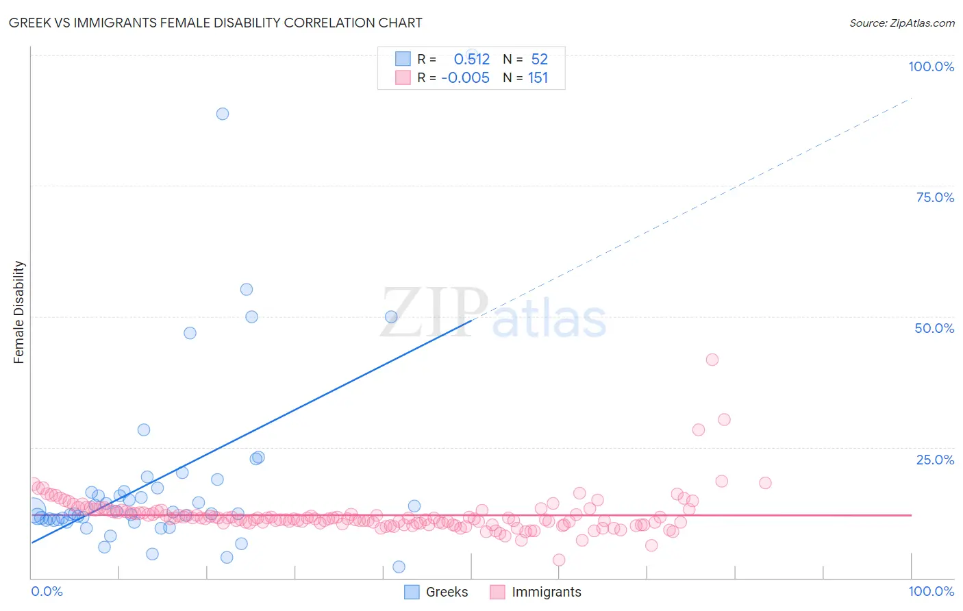 Greek vs Immigrants Female Disability