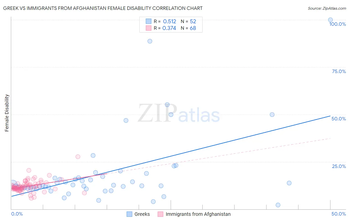 Greek vs Immigrants from Afghanistan Female Disability
