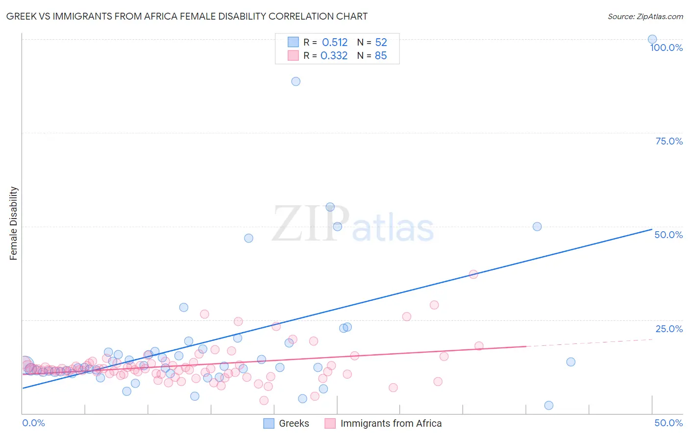 Greek vs Immigrants from Africa Female Disability