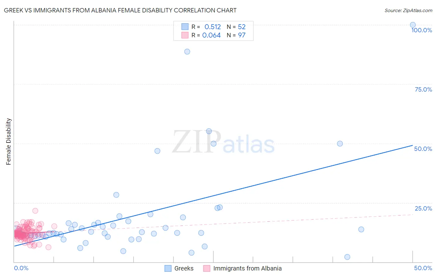 Greek vs Immigrants from Albania Female Disability