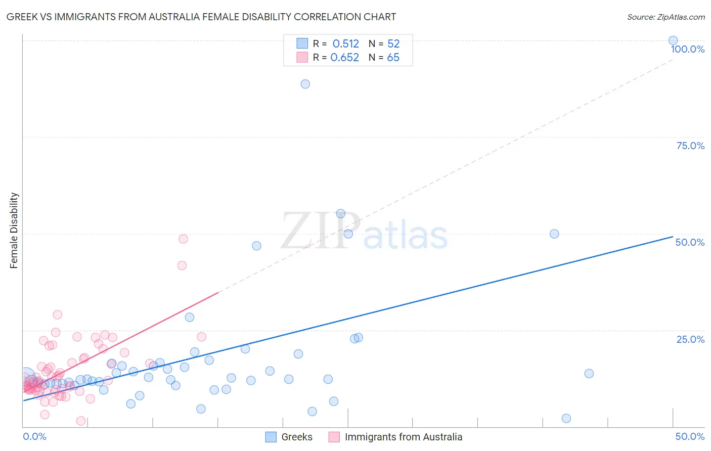 Greek vs Immigrants from Australia Female Disability