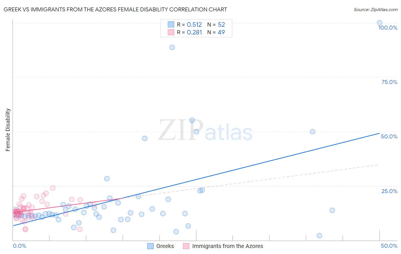 Greek vs Immigrants from the Azores Female Disability