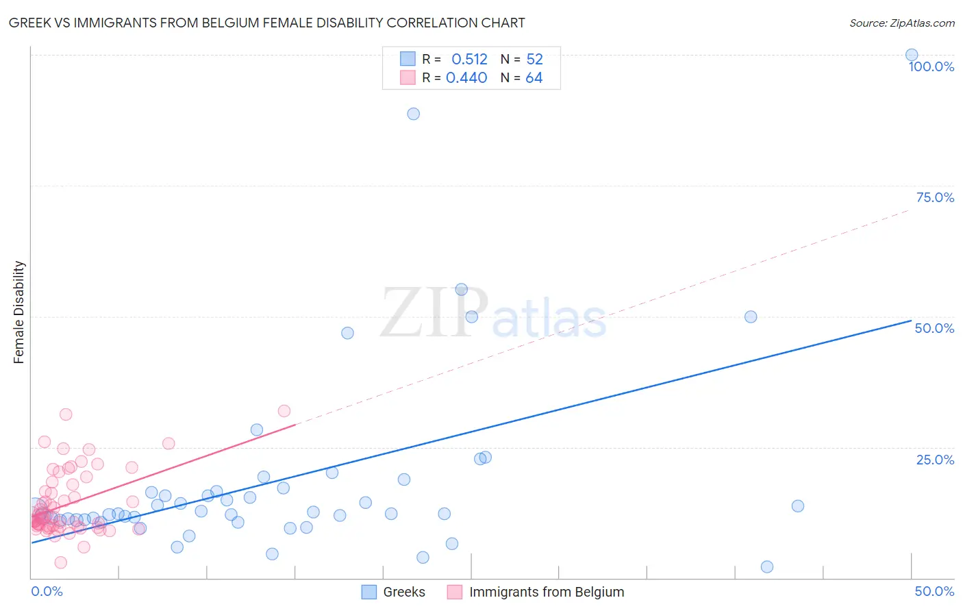 Greek vs Immigrants from Belgium Female Disability