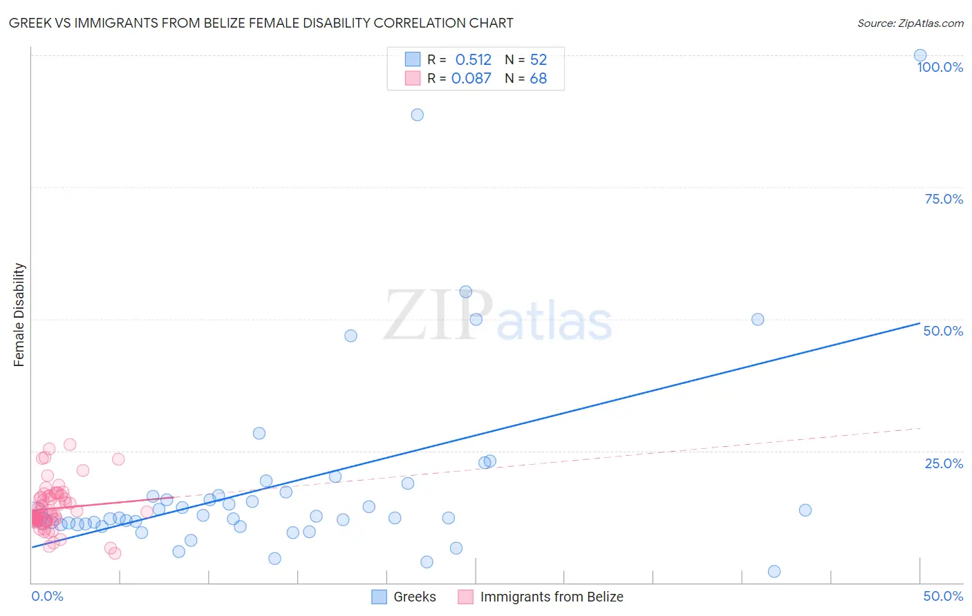 Greek vs Immigrants from Belize Female Disability