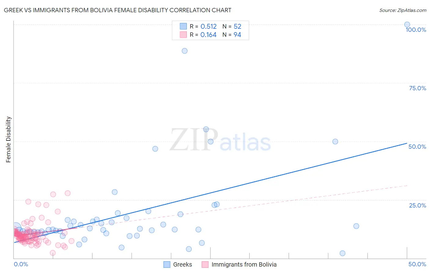 Greek vs Immigrants from Bolivia Female Disability