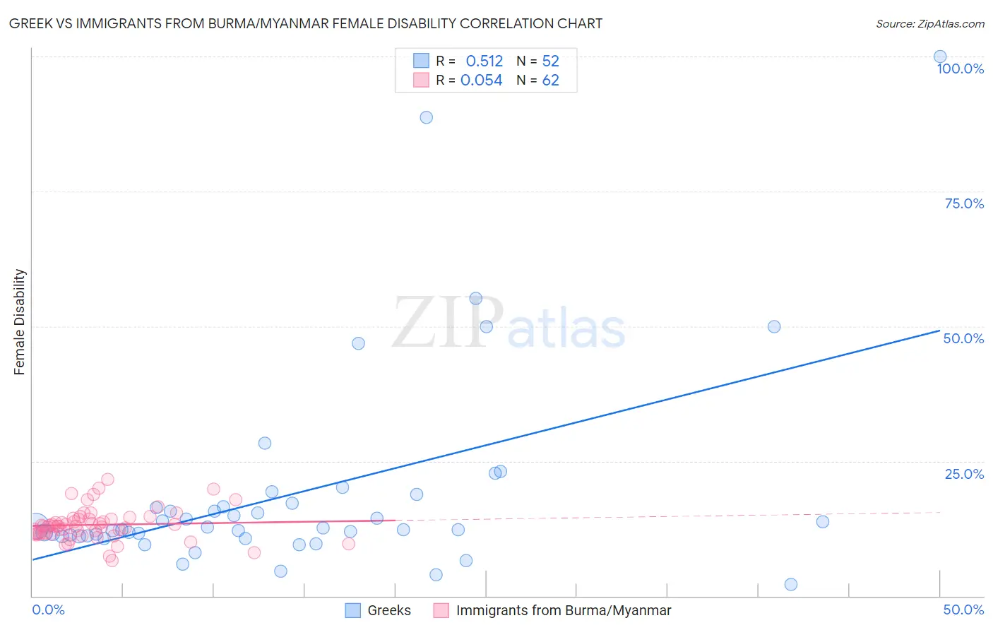 Greek vs Immigrants from Burma/Myanmar Female Disability