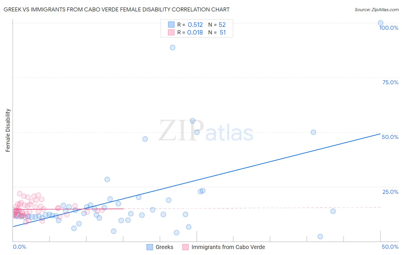 Greek vs Immigrants from Cabo Verde Female Disability
