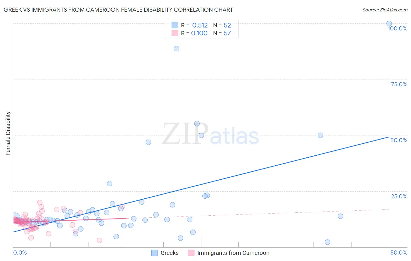 Greek vs Immigrants from Cameroon Female Disability