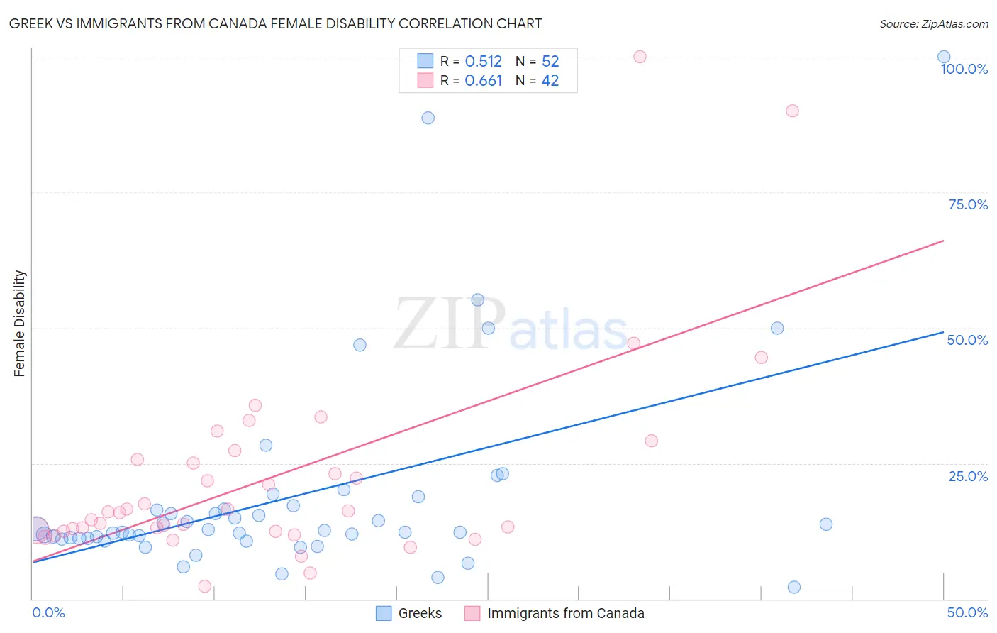 Greek vs Immigrants from Canada Female Disability