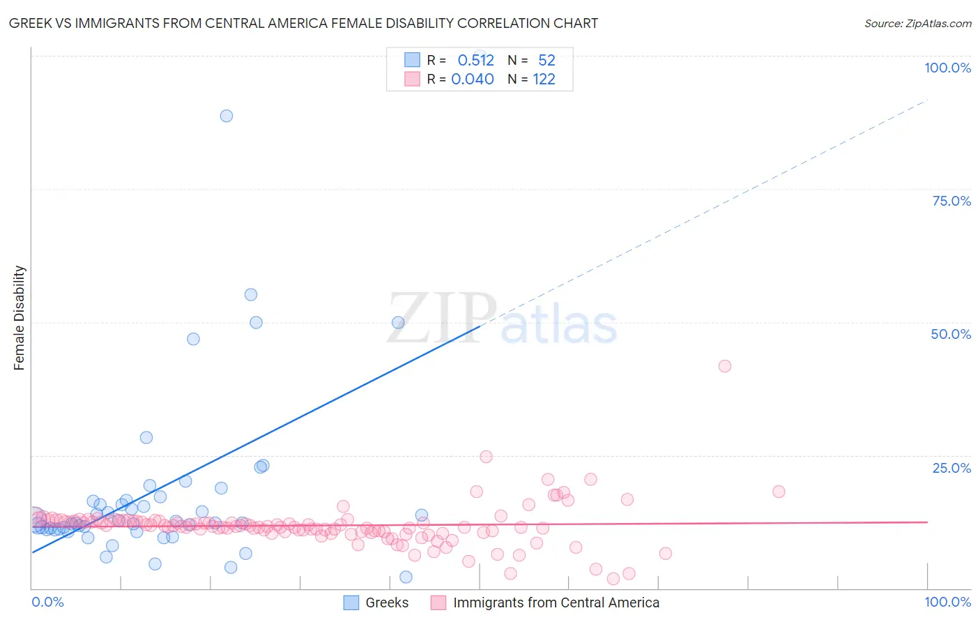 Greek vs Immigrants from Central America Female Disability