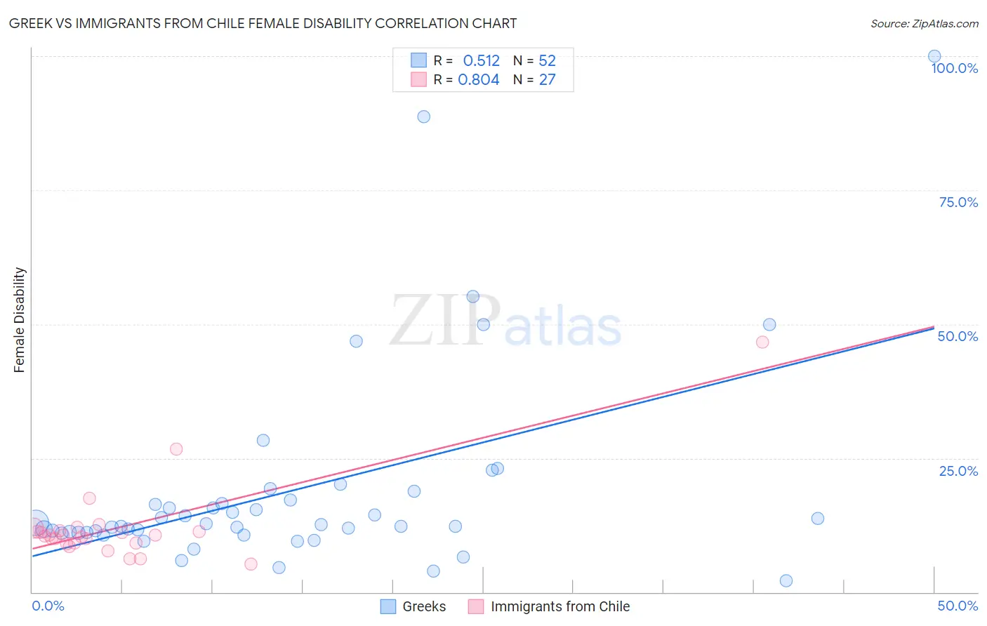 Greek vs Immigrants from Chile Female Disability