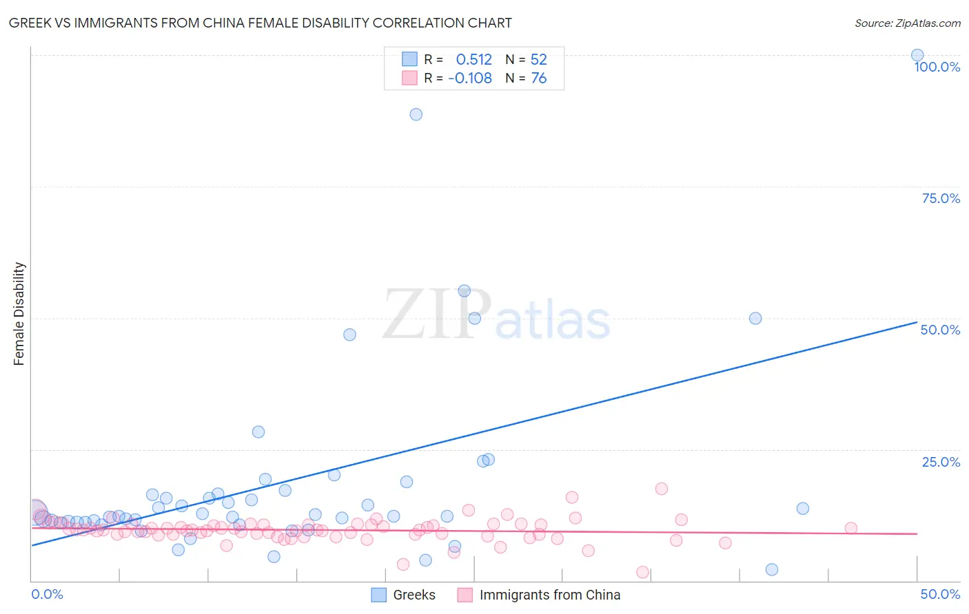 Greek vs Immigrants from China Female Disability