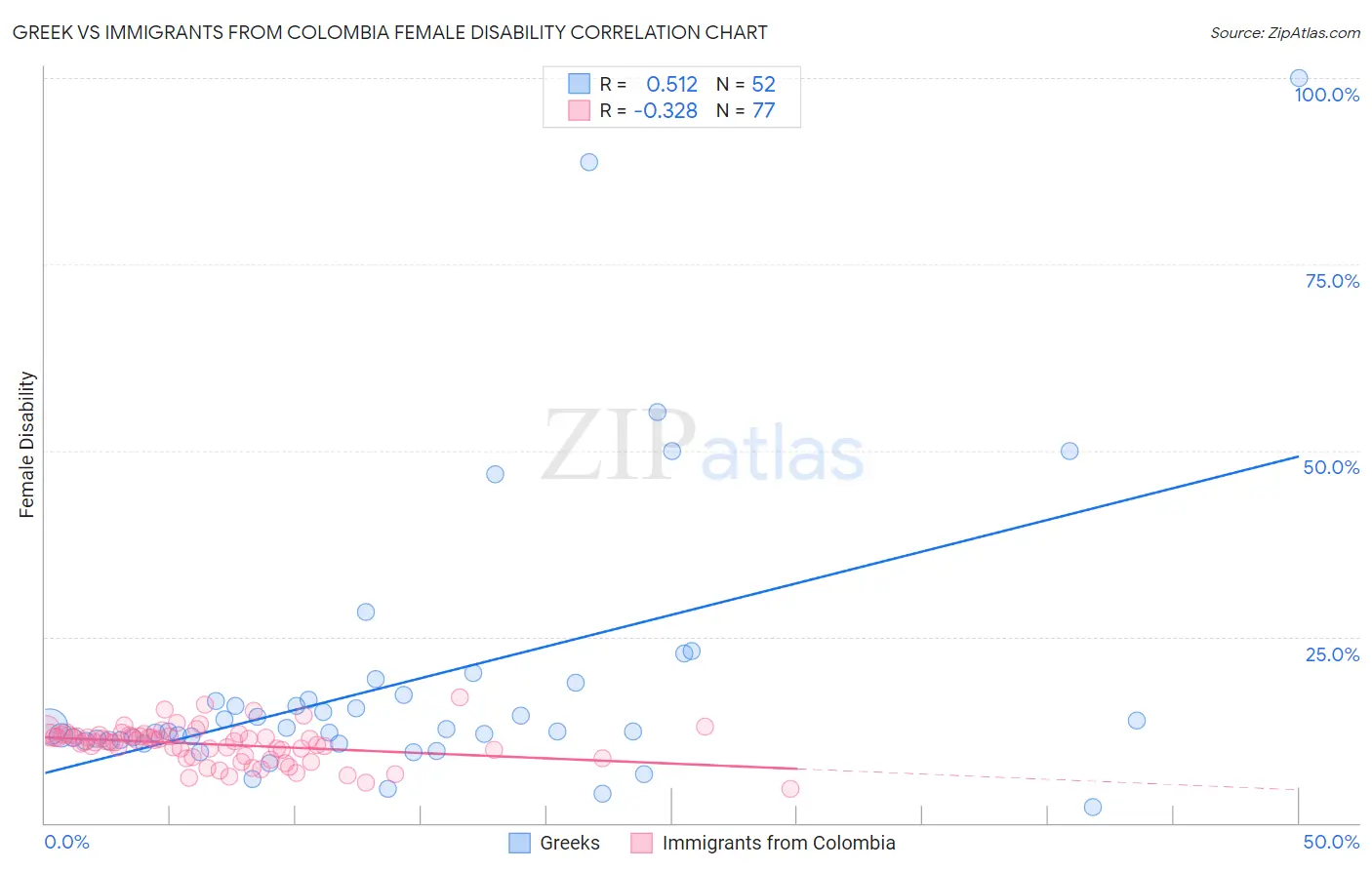 Greek vs Immigrants from Colombia Female Disability