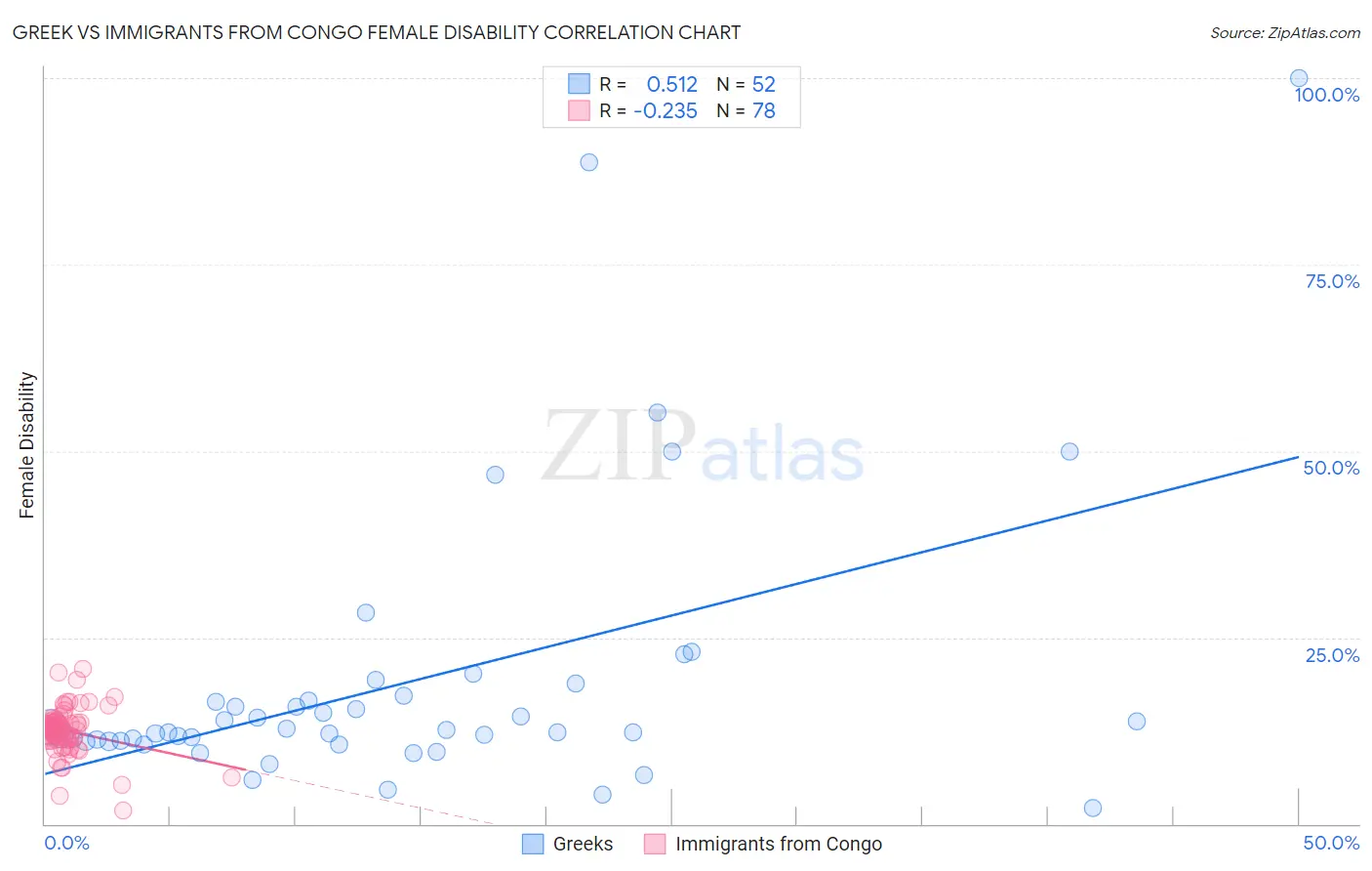 Greek vs Immigrants from Congo Female Disability