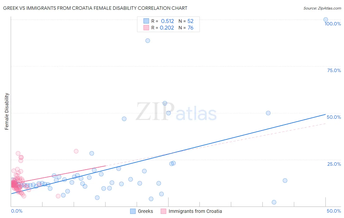 Greek vs Immigrants from Croatia Female Disability