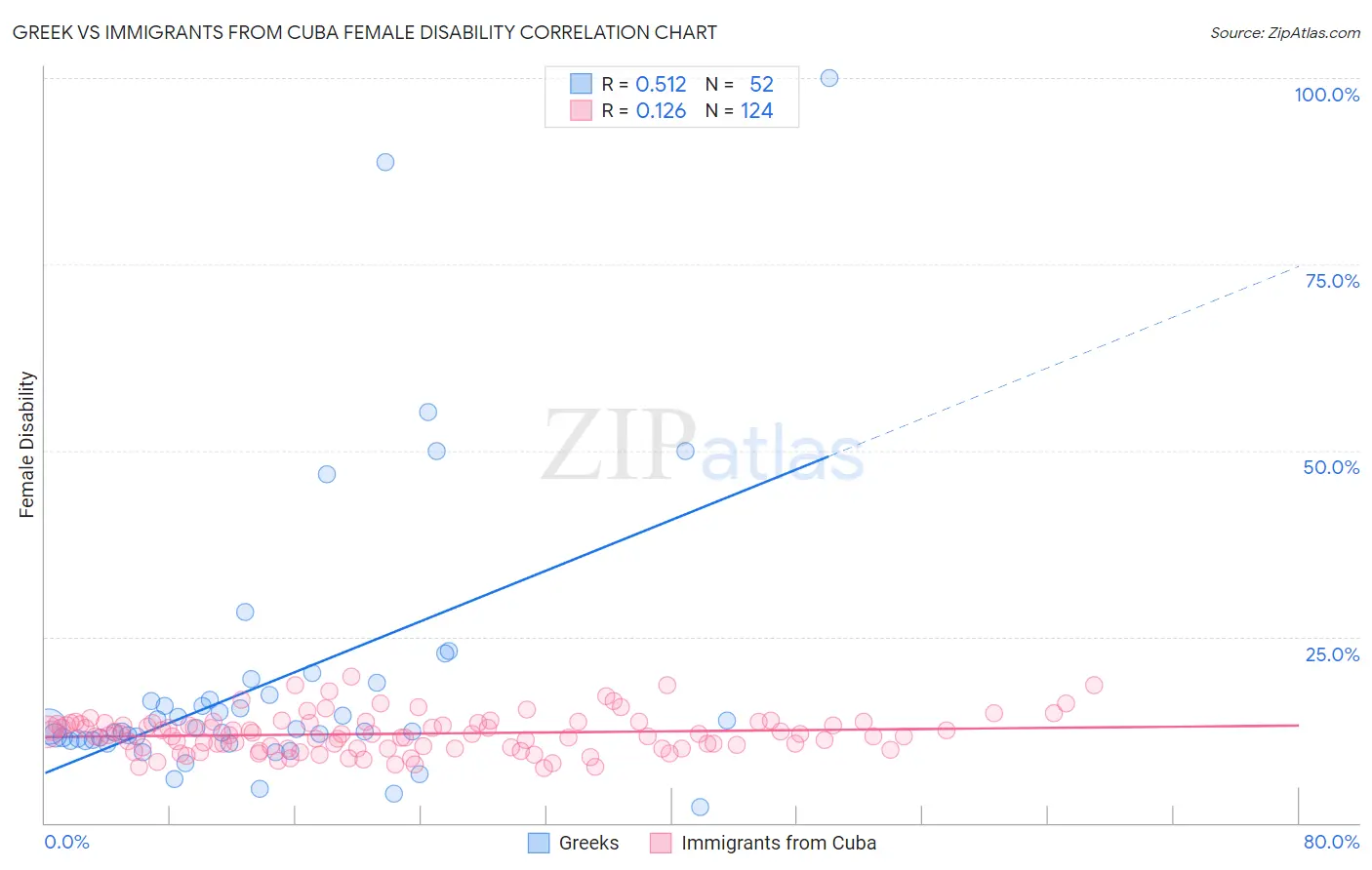 Greek vs Immigrants from Cuba Female Disability