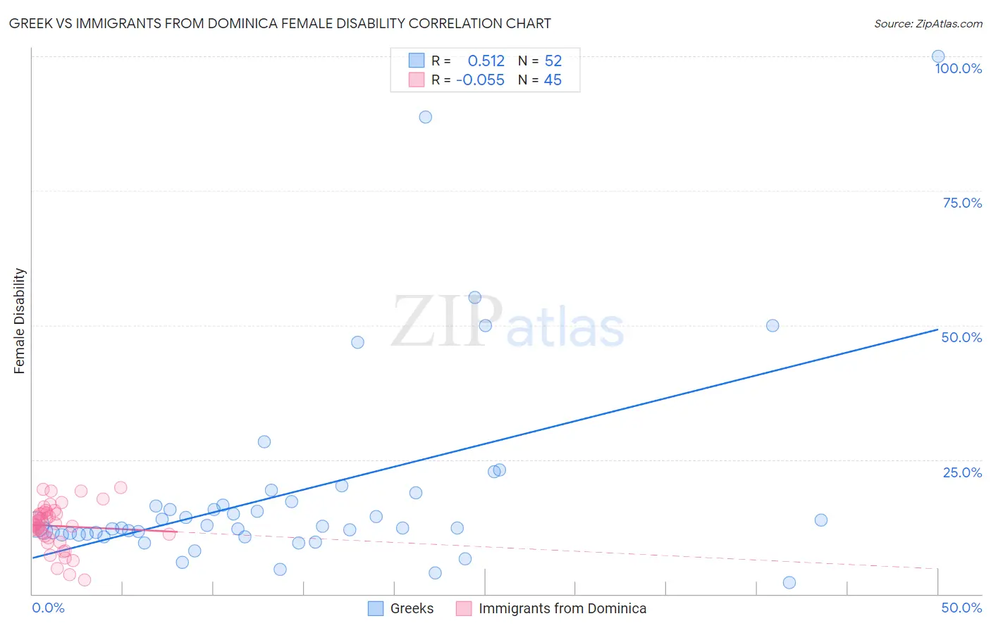 Greek vs Immigrants from Dominica Female Disability