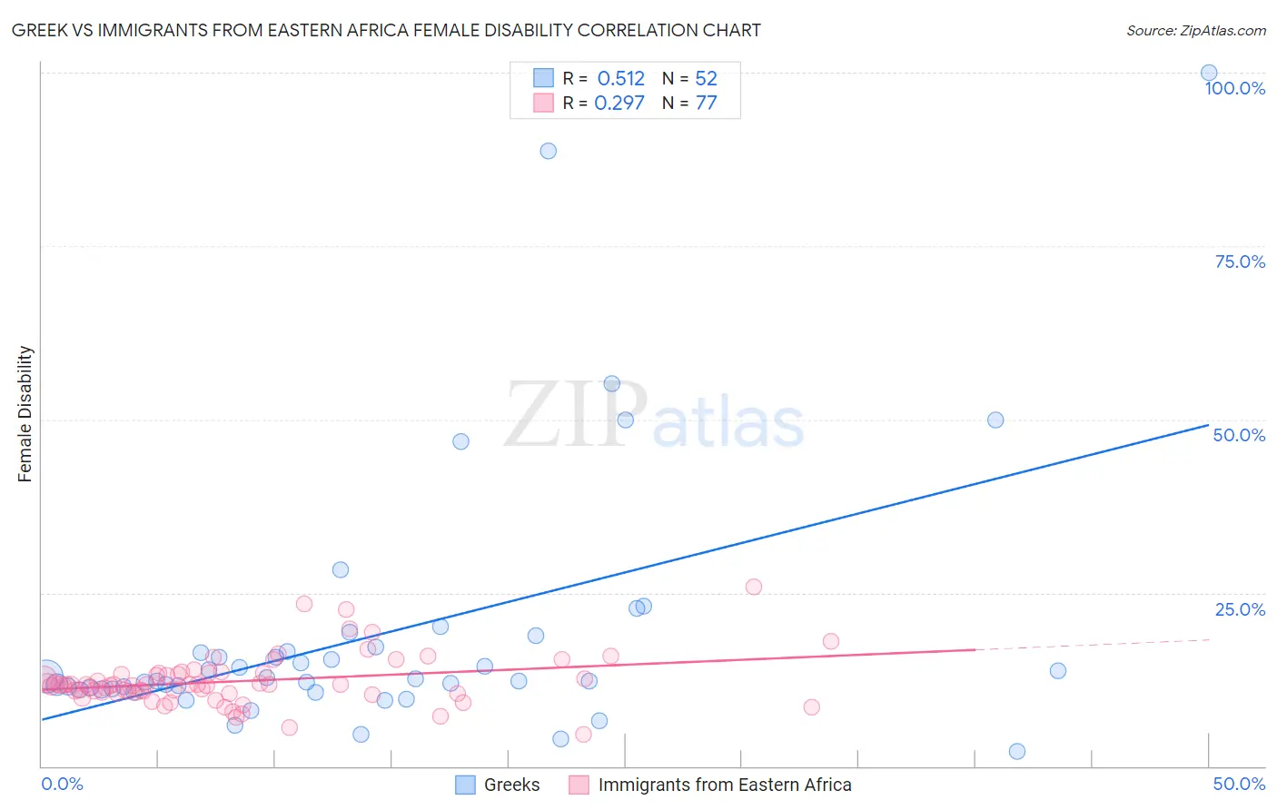 Greek vs Immigrants from Eastern Africa Female Disability