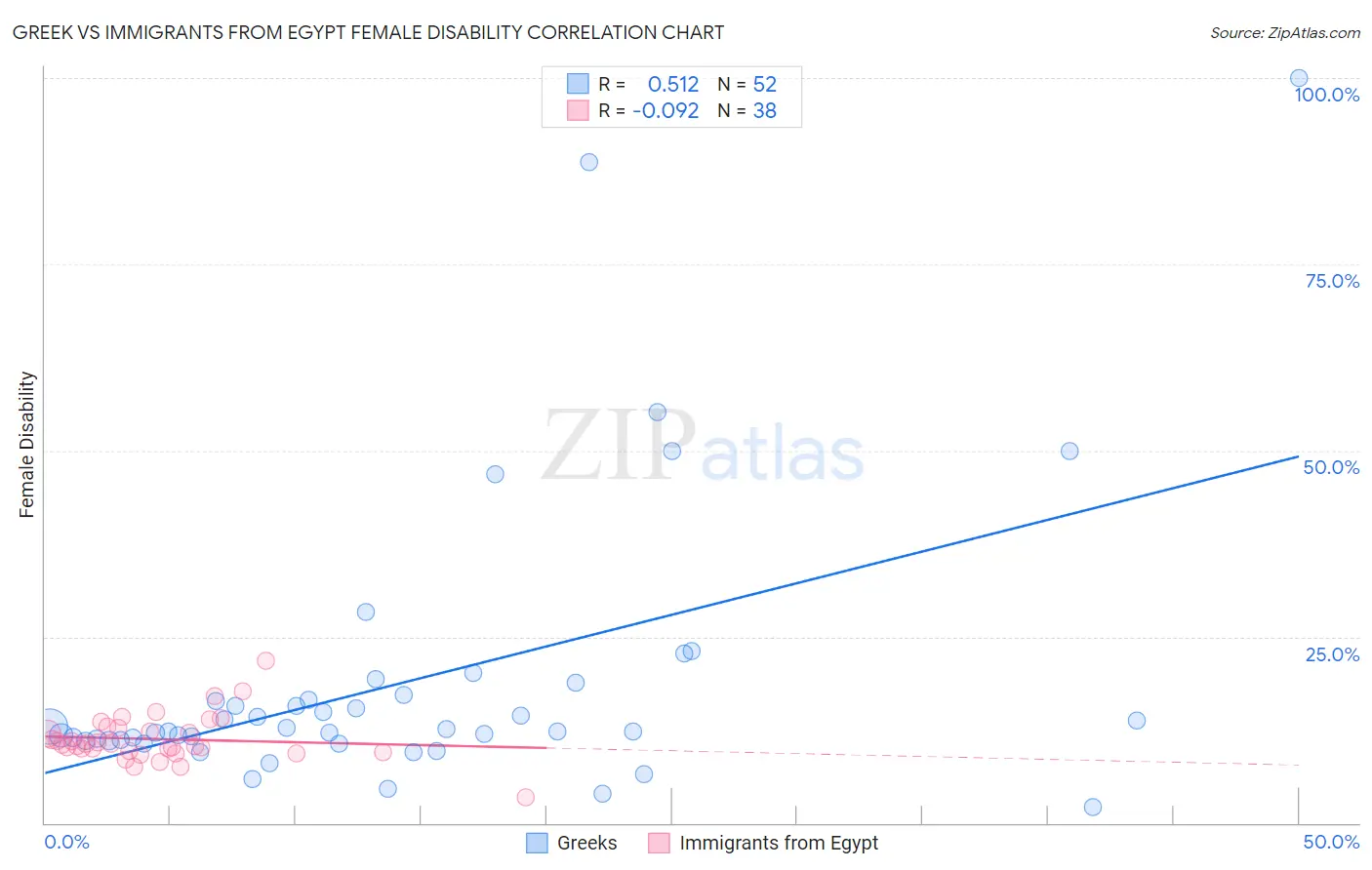 Greek vs Immigrants from Egypt Female Disability