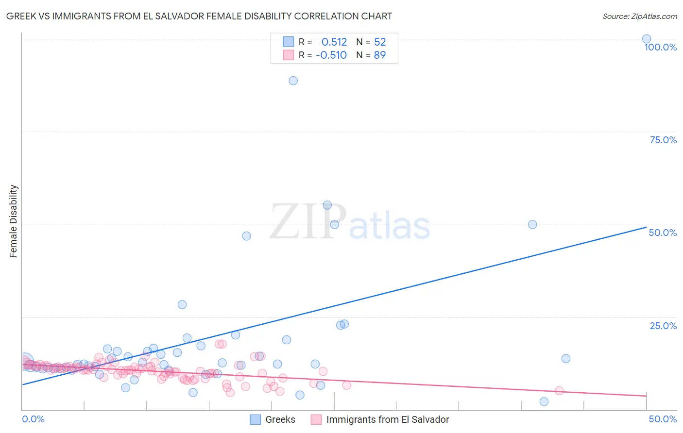 Greek vs Immigrants from El Salvador Female Disability