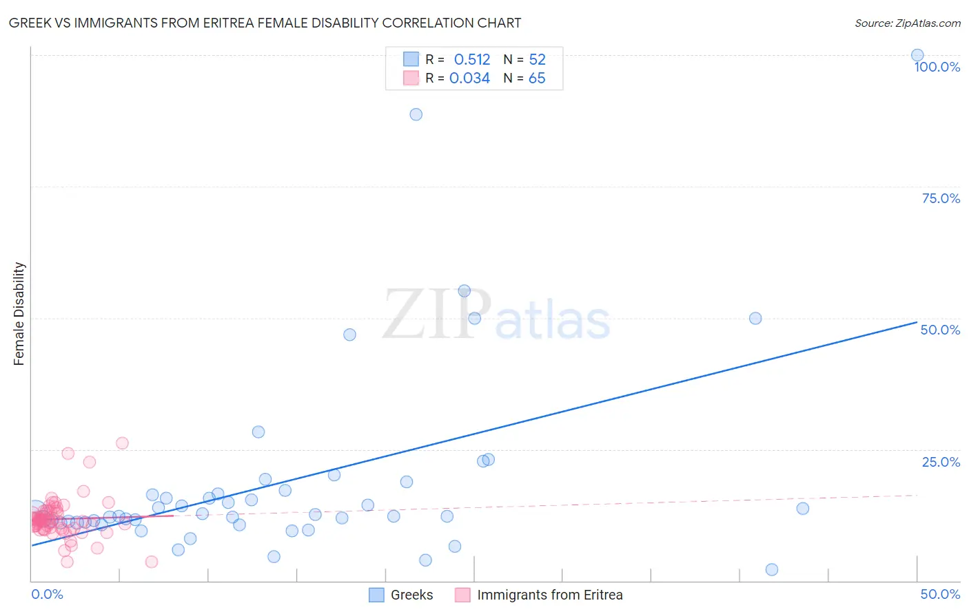 Greek vs Immigrants from Eritrea Female Disability