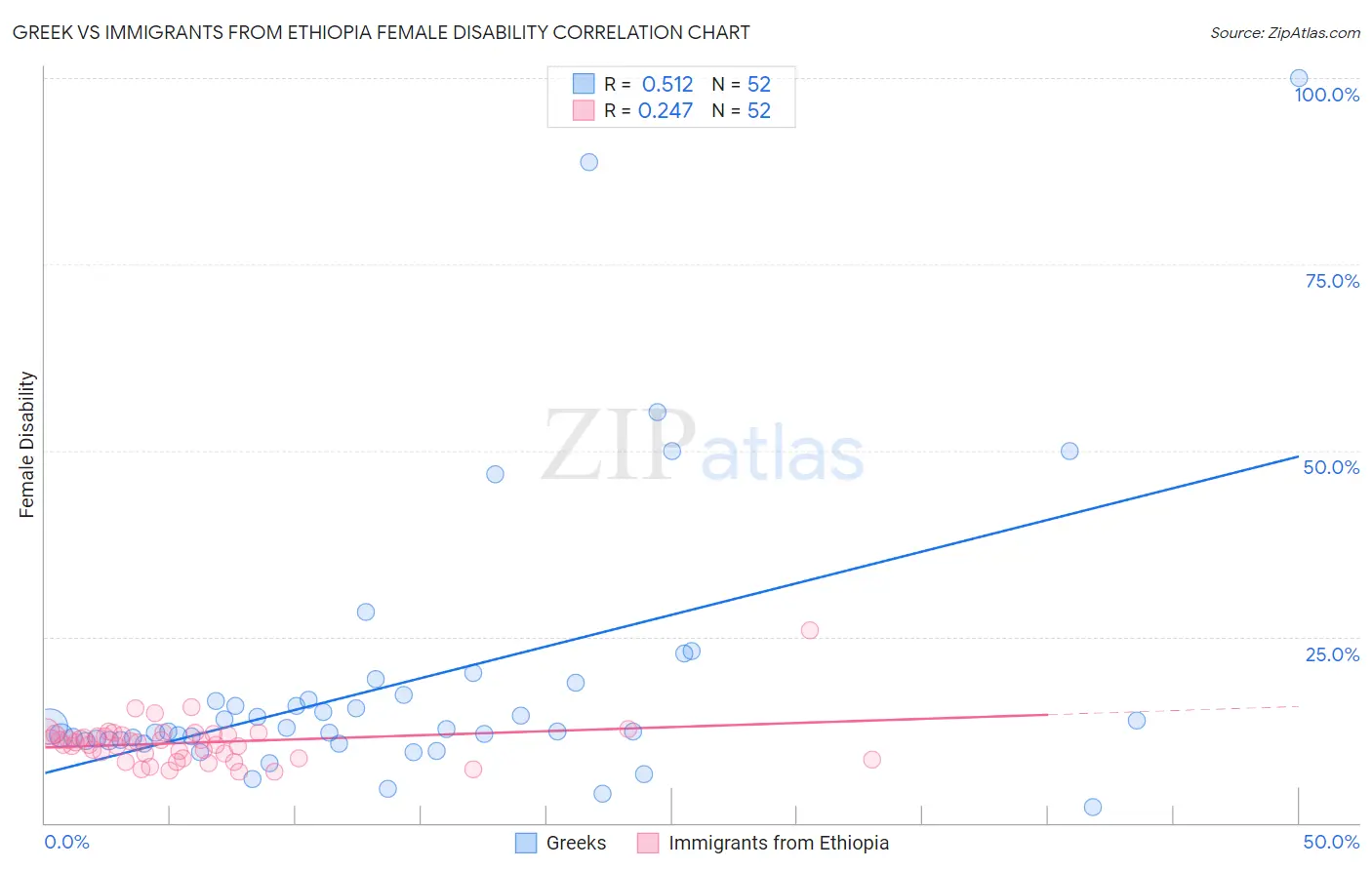 Greek vs Immigrants from Ethiopia Female Disability