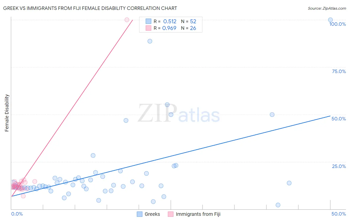 Greek vs Immigrants from Fiji Female Disability