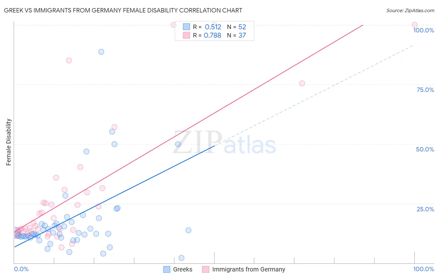 Greek vs Immigrants from Germany Female Disability