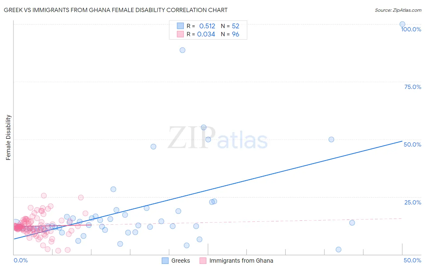 Greek vs Immigrants from Ghana Female Disability