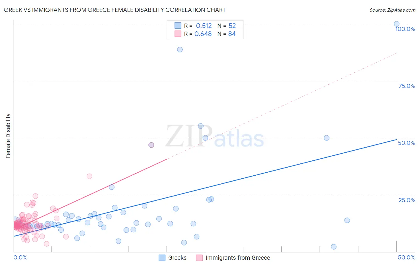 Greek vs Immigrants from Greece Female Disability