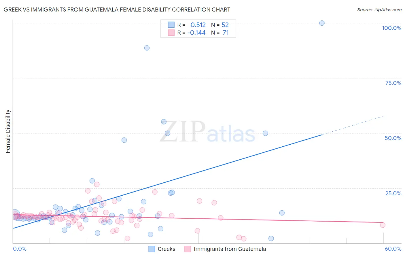Greek vs Immigrants from Guatemala Female Disability