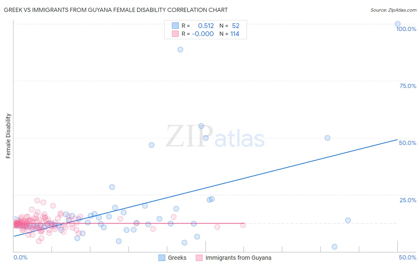 Greek vs Immigrants from Guyana Female Disability