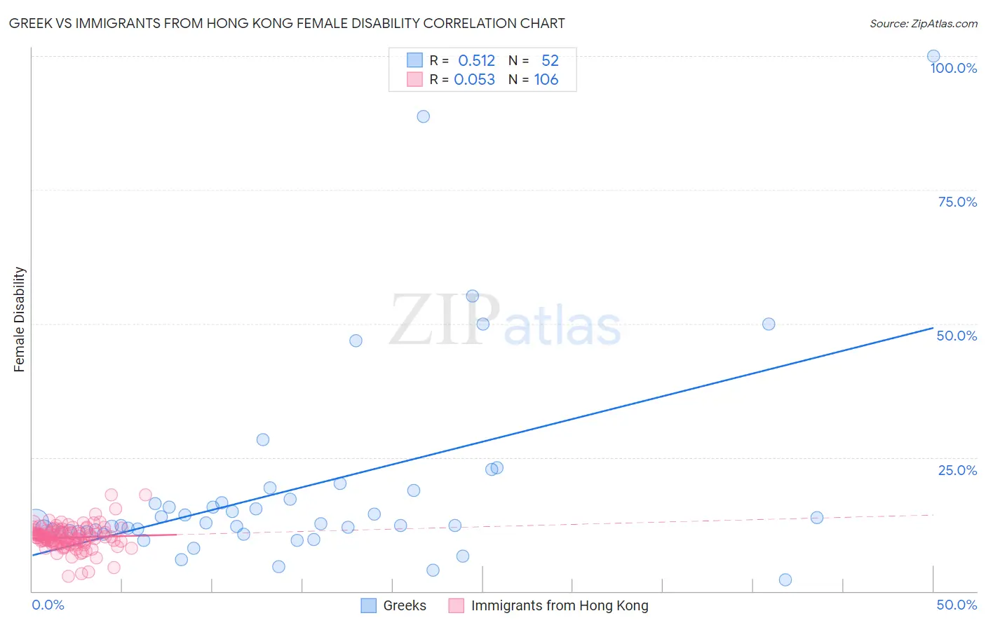 Greek vs Immigrants from Hong Kong Female Disability
