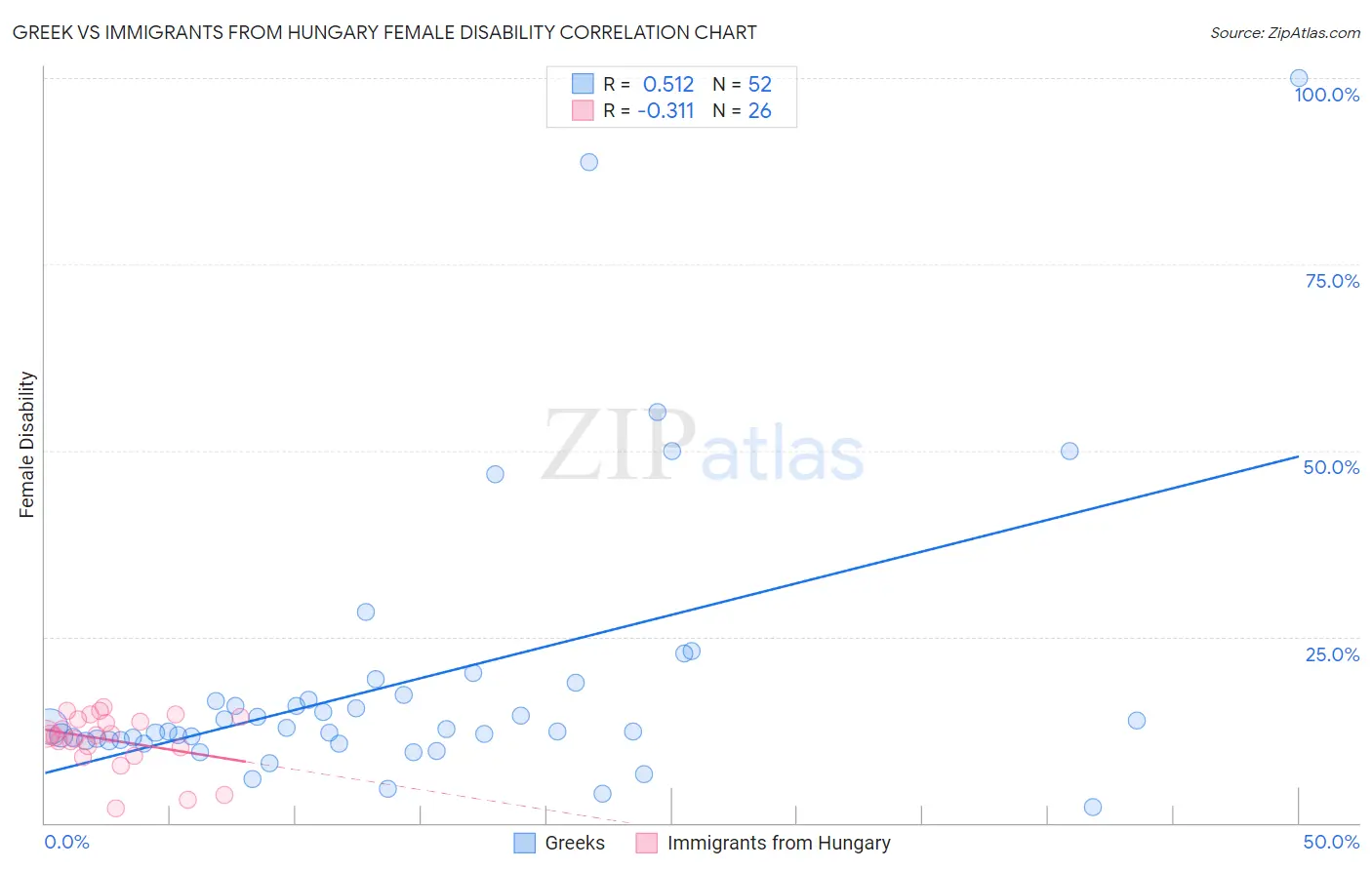 Greek vs Immigrants from Hungary Female Disability
