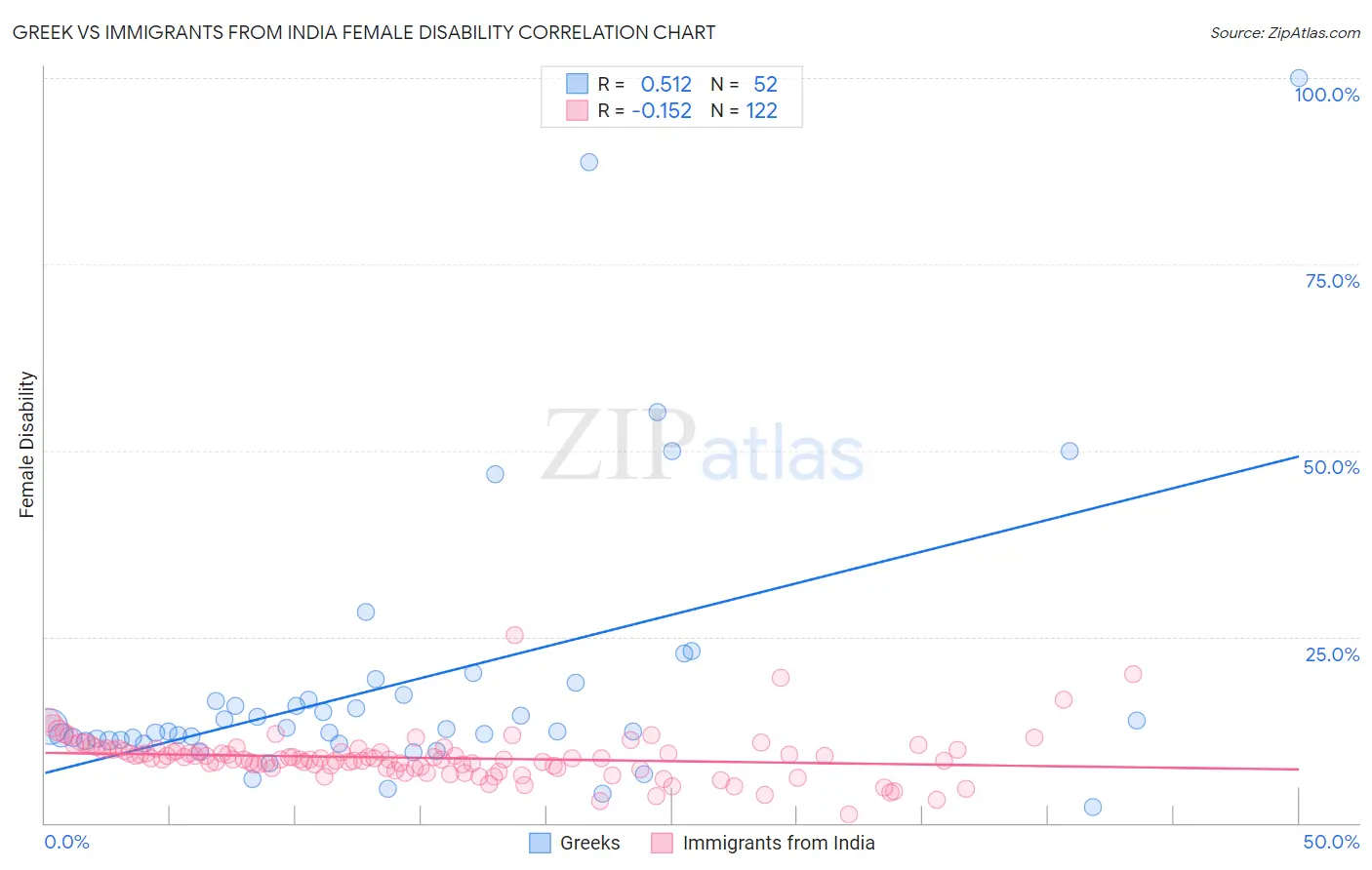 Greek vs Immigrants from India Female Disability