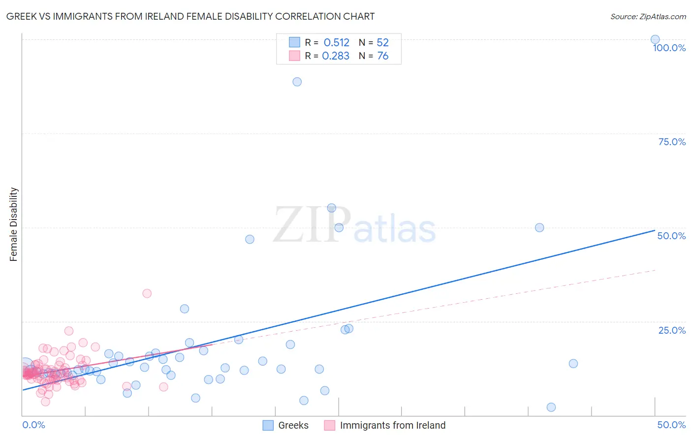 Greek vs Immigrants from Ireland Female Disability