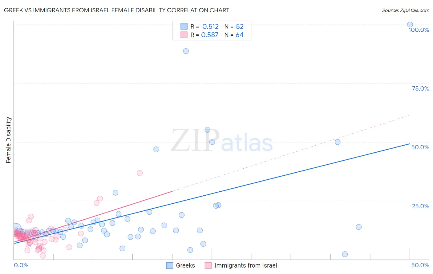 Greek vs Immigrants from Israel Female Disability