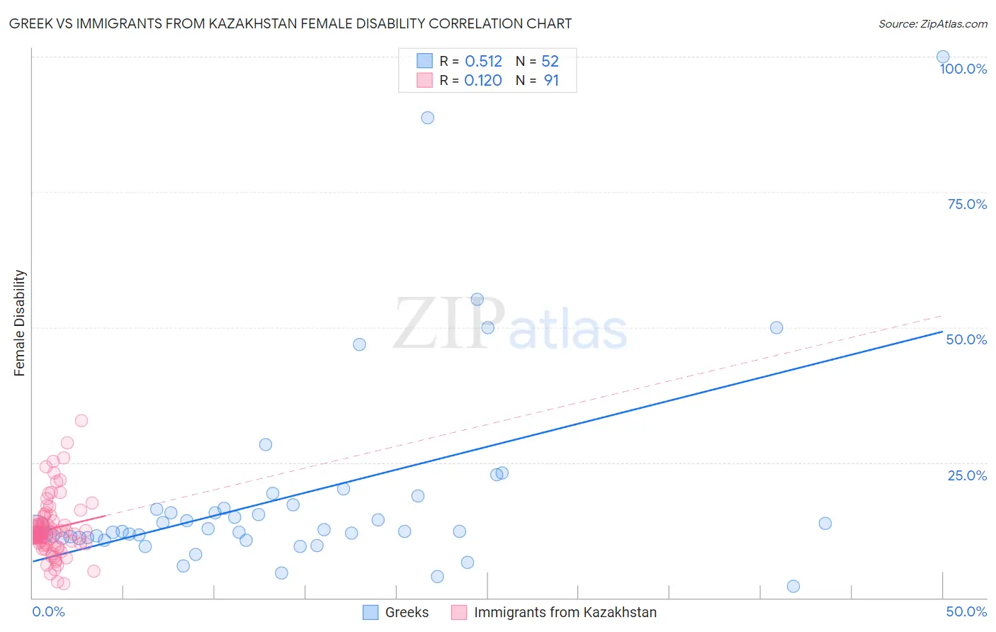 Greek vs Immigrants from Kazakhstan Female Disability