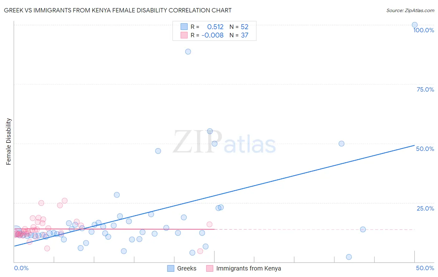 Greek vs Immigrants from Kenya Female Disability