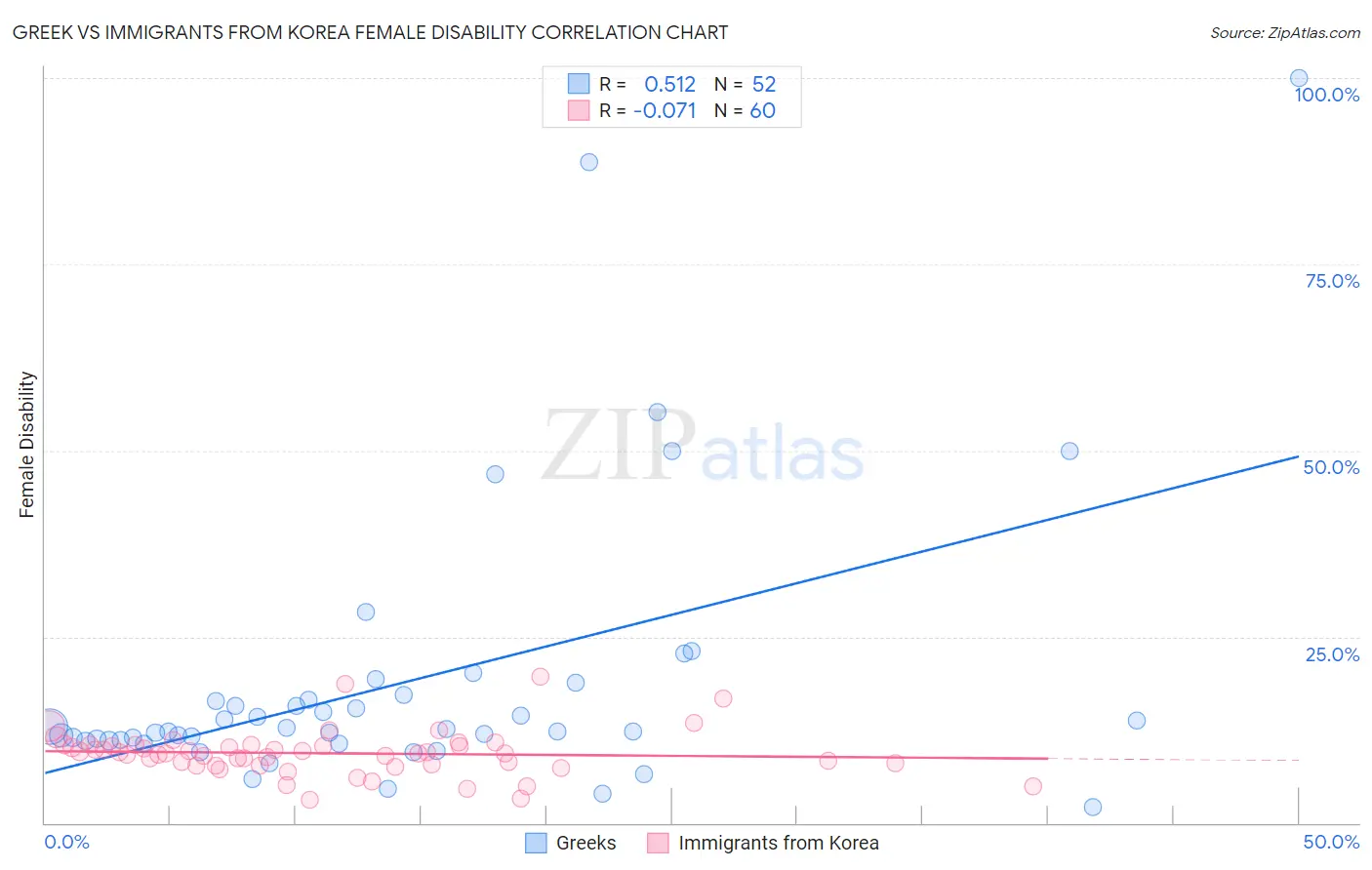 Greek vs Immigrants from Korea Female Disability