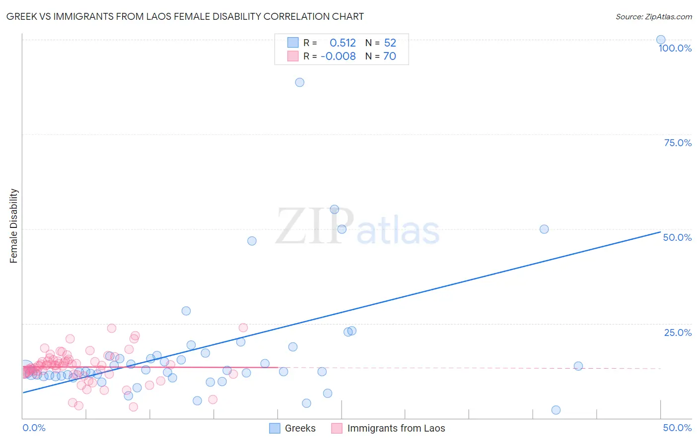 Greek vs Immigrants from Laos Female Disability