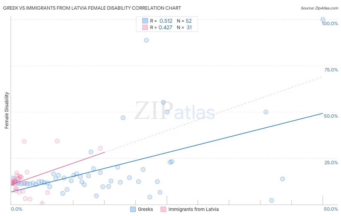 Greek vs Immigrants from Latvia Female Disability