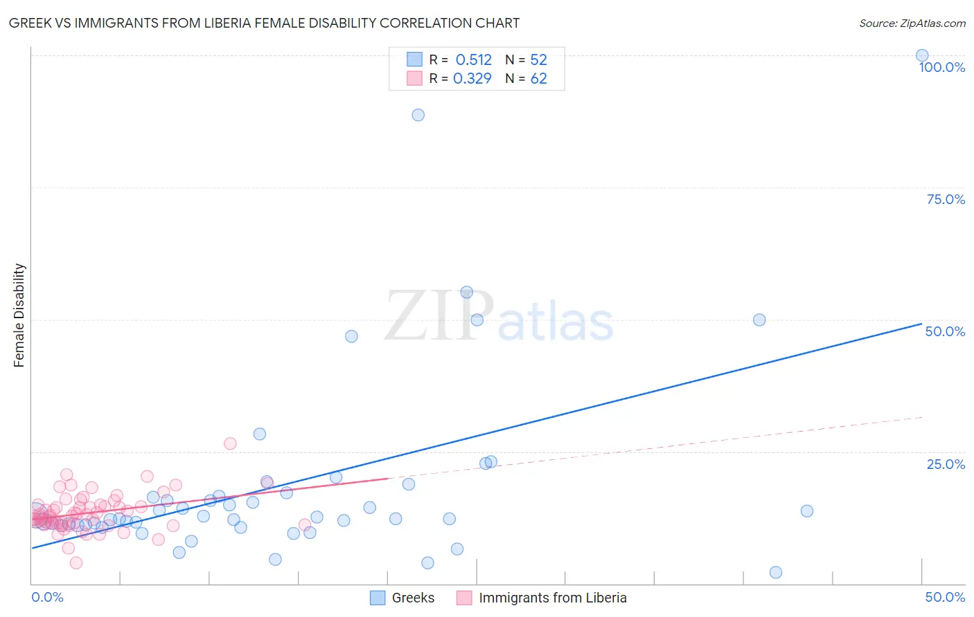 Greek vs Immigrants from Liberia Female Disability