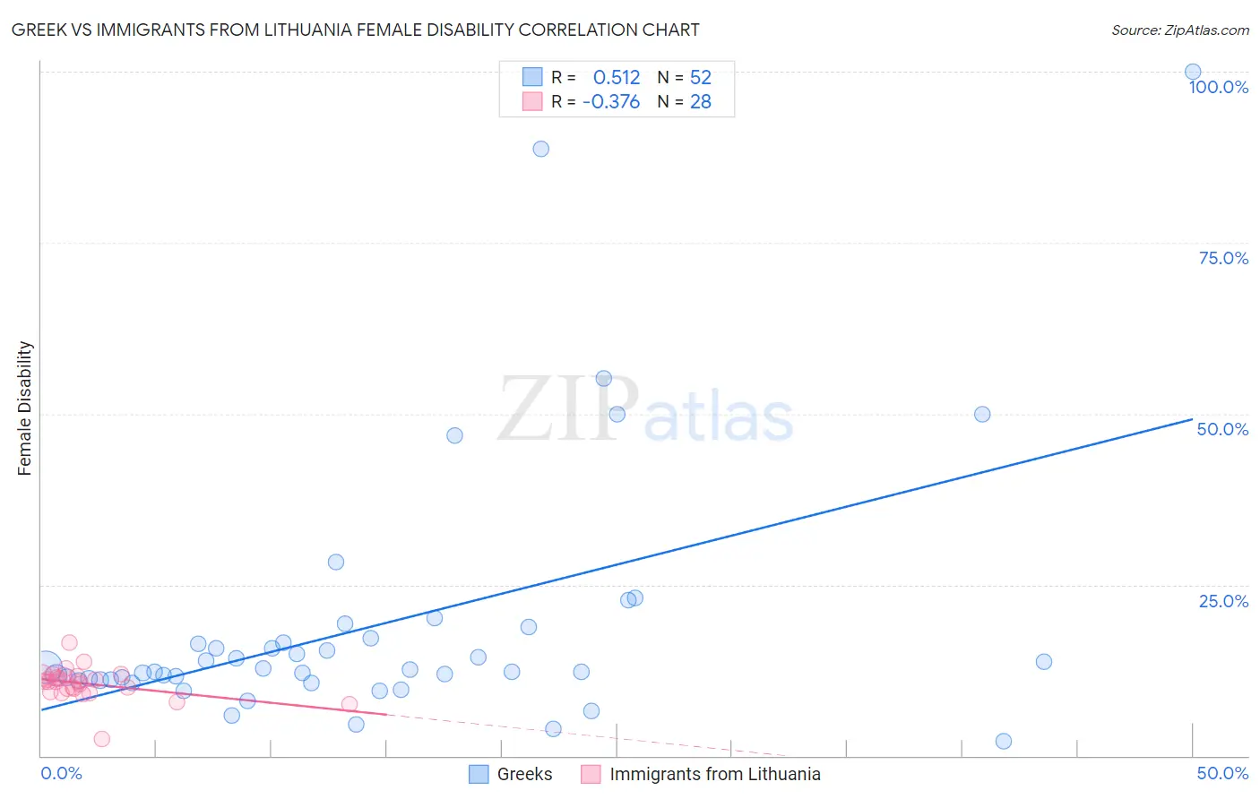 Greek vs Immigrants from Lithuania Female Disability