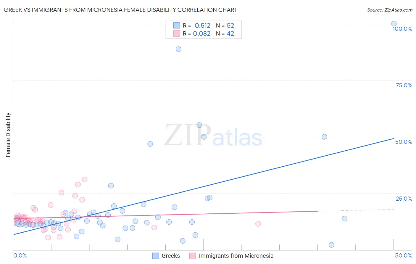 Greek vs Immigrants from Micronesia Female Disability