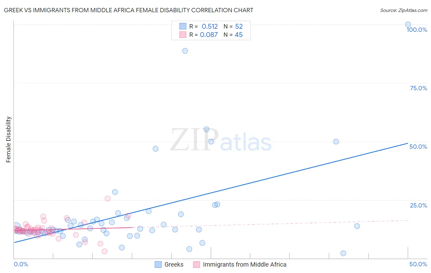 Greek vs Immigrants from Middle Africa Female Disability