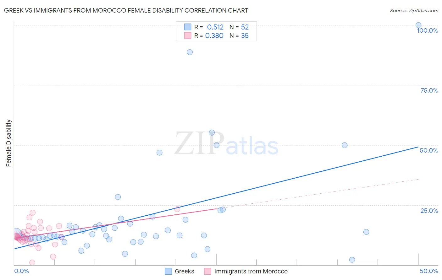 Greek vs Immigrants from Morocco Female Disability